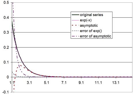 Asymptotic Behavior Of The Exp X Estimate And Our Approximation Of Download Scientific