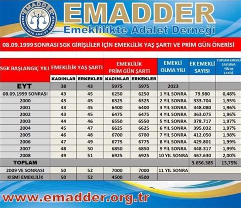 SGK başmüfettişi açıkladı 40 41 42 43 44 45 46 yaşla 1999 sonrası için