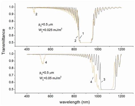 Crystals Free Full Text Spiral Pitch Control In Cholesteric Liquid