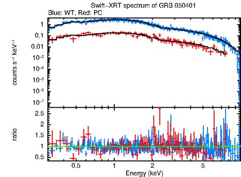 UKSSDC GRB 050401 Swift XRT Spectrum Repository