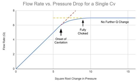 determine choked flow  control valves technical articles
