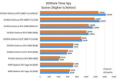 NVIDIA GeForce RTX 2080 Ti and RTX 2080 Benchmark Review - Page 14 of 16 - Legit Reviews