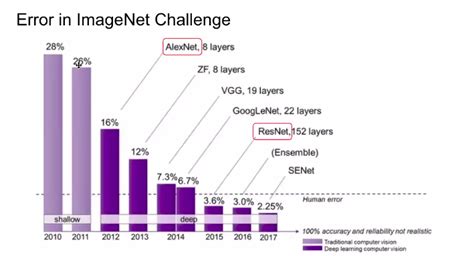 Deep Learning For Computer Vision A Brief History And Key Trends