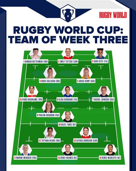 Women’s Rugby World Cup Team of Week Three - Rugby World