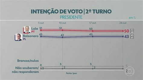 Ipec Lula Tem 50 No 2º Turno E Bolsonaro 43 Jornal Nacional G1