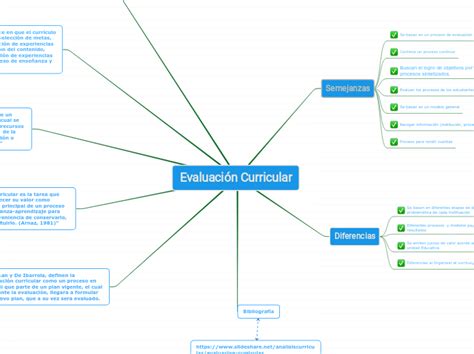 Evaluación Curricular Mind Map