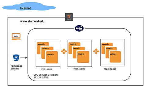 IaaS Example — Stanford Homepage on Amazon Web Services (AWS ...