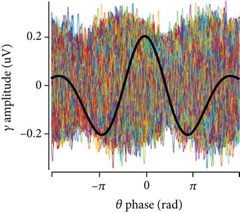 θ to γ phase amplitude coupling PAC analysis process a Filtered