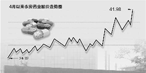 牛磺酸价格年内涨4倍 永安药业业绩弹性大 手机新浪网