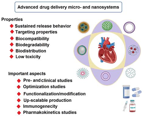 Molecules Free Full Text Advanced Drug Delivery Micro And Nanosystems For Cardiovascular