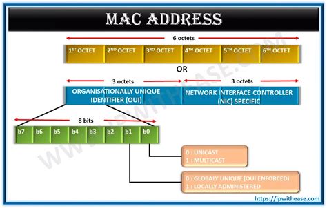 What Is Mac Address Mac Address Format And Mac Address Bits Ip With