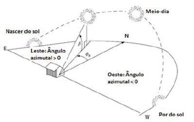 Posi O Do Sol Em Rela O Ao Ngulo Azimute E De Altitude Fonte