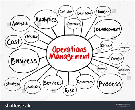 operations management mind map flowchart business