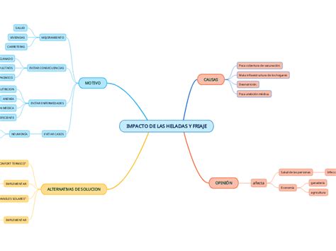 IMPACTO DE LAS HELADAS Y FRIAJE Mind Map