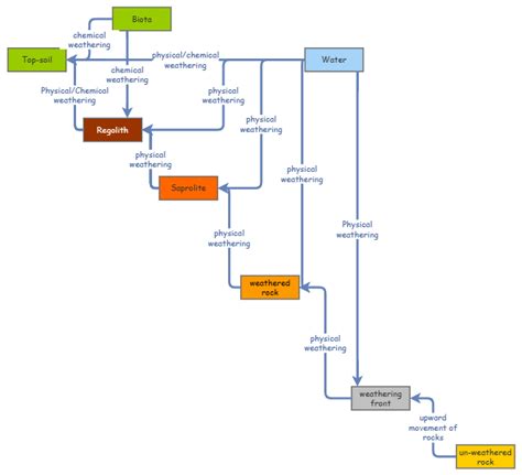 rock | Insight Maker