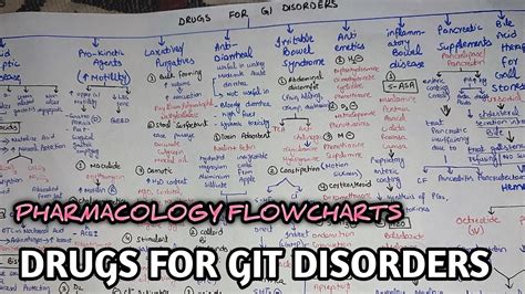 Drugs Used For GIT Disorders Pharmacology Notes Flowcharts YouTube