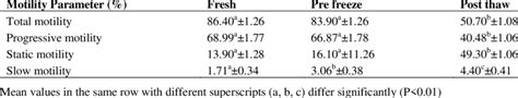 Motility Parameters Mean SE Of Buffalo Spermatozoa Based On Freezing