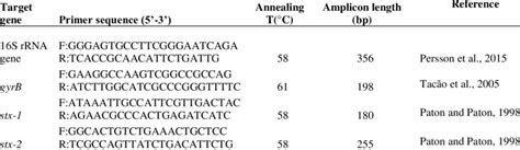 Pcr Primers Annealing Temperatures T And Expected Amplicon Length