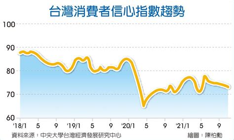 民眾對物價、房價雙漲有感 12月cci指數 現通膨隱憂 上市櫃 旺得富理財網