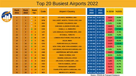 Air Transport Data: Top 20 Busiest Airports 2022 - France Aviation Civile Services