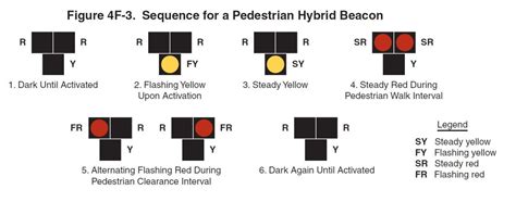 , MUTCD requirements for Pedestrian Hybrid Beacons...