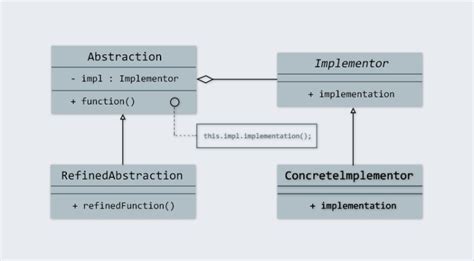 Bridge Design Pattern