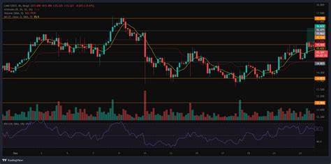 Bingx Link Usdt Coin Trade Chart Image Tradingview