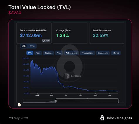 Unlocking Avalanche: Blockchain, Tokenomics, and Key Metrics