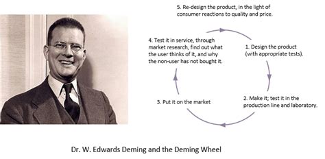 Shewhart cycle - Praxis Framework