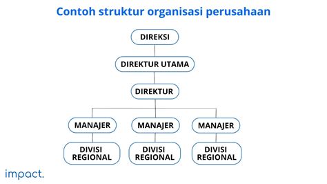 Struktur Organisasi Perusahaan Fungsi Elemen And 9 Jenisnya