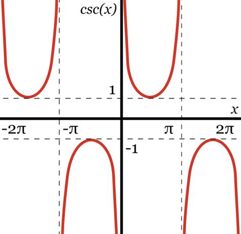 Cosecant Calculator - Calculate csc(x) - Inch Calculator