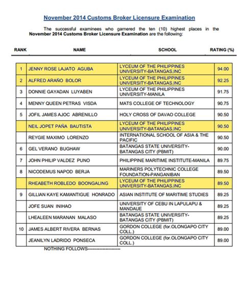 Lyceans Top Customs Board Exam Lyceum Of The Philippines University Batangas