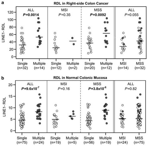 Dna Demethylation In Normal Colon Tissue Predicts Predisposition To