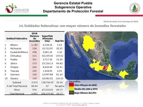 Puebla Ocupa El Quinto Lugar A Nivel Nacional En Incendios Forestales Ppt