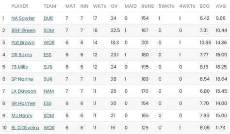 T20 Blast 2023 Most Runs and Most Wickets standings: James Vince and ...