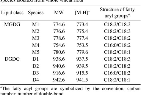 Table 1 From Analysis Of Fatty Acyl Groups Of Diacyl Galactolipid