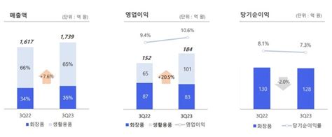 애경산업 3분기 영업이익 184억원 전년비 205↑생활용품 역대 최대