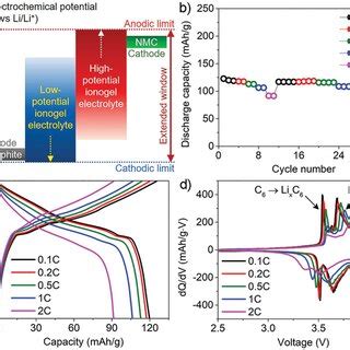 Comparison Of Nmcgraphite Fullcells With Mixed And Layered