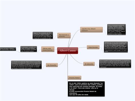 Albert Camus Mind Map