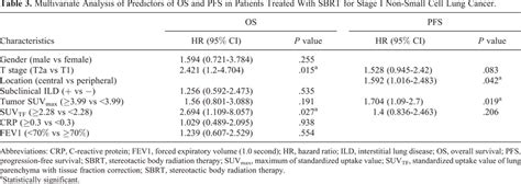 Multivariate Analysis Of Predictors Of Os And Pfs In Patients Treated