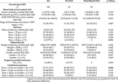 Main outcomes according to the diet prescribed. | Download Scientific ...