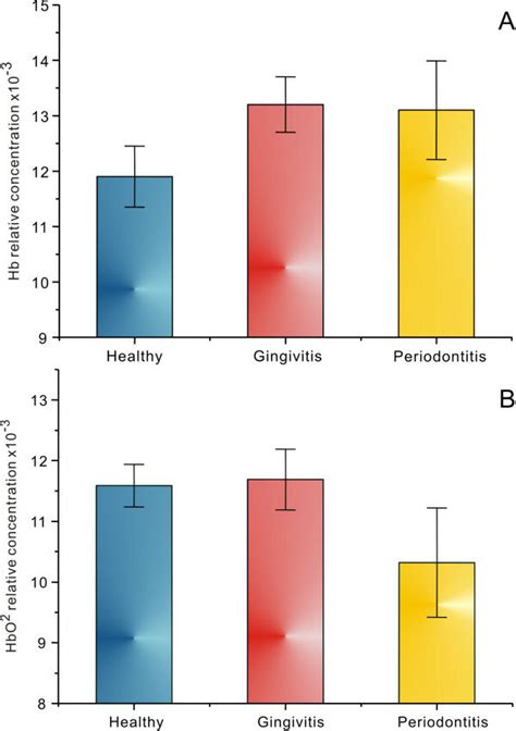 Relative Concentrations Of Hb A And Hbo2 B From Healthy Gingivitis Download Scientific