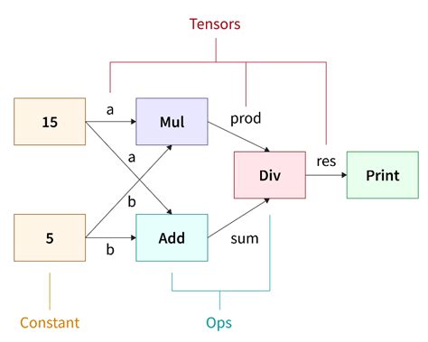 Tensorflow和keras简介：tensorflow深度学习简介深度学习框架tensorflow Csdn博客