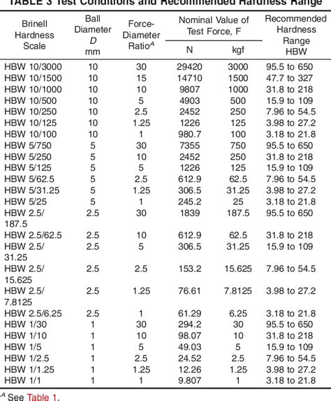 Pdf Standard Test Method For Brinell Hardness Of Metallic Off