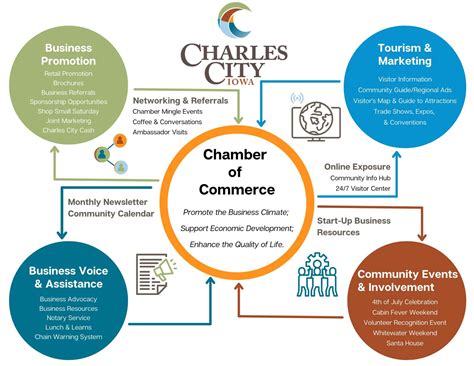 The Chamber - Charles City Area Chamber of Commerce