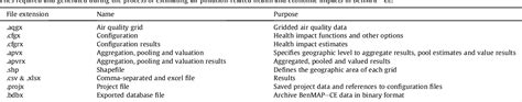 Table 1 From The Environmental Benefits Mapping And Analysis Program Community Edition Benmap