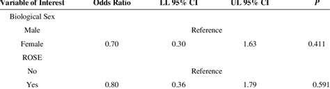 Multivariable Mixed Effects Binary Logistic Regression For Prediction