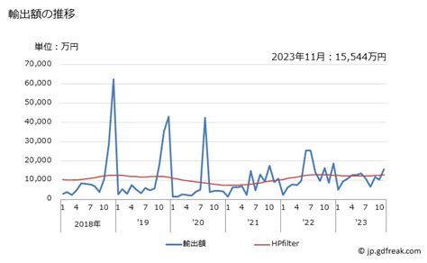 グラフで見る 日本のトンガへの輸出動向 輸出額の推移 月次ベース 【出所】財務省 貿易統計