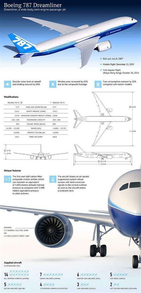 Aerospace and Engineering: Boeing 787 Dream-liner!!