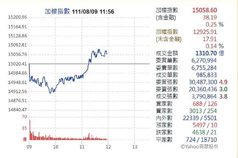 航運金融反攻！收復早盤失土 台股守穩萬五 中廣新聞網 Line Today